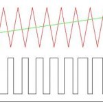 An example of linearly increasing pulse width modulation of a triangular signal.