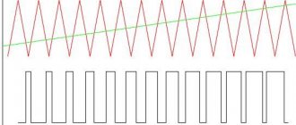 An example of linearly increasing pulse width modulation of a triangular signal.
