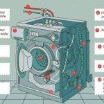 Operating principle of the washing machine
