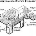 Схема устройства столбчатого фундамента