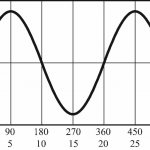 Sinusoidal current with a frequency of 50 Hz