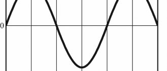 Sinusoidal current with a frequency of 50 Hz