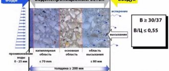 Composition of hydroconcrete