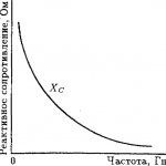 Dependence of capacitance on frequency